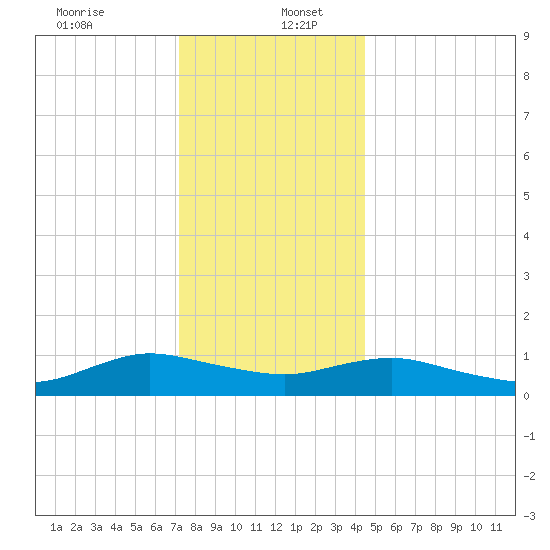 Patchogue tide chart for Tuesday, December 24, 2024