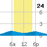 Patchogue tide chart for Tuesday, December 24, 2024