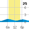 Patchogue tide chart for Wednesday, December 25, 2024