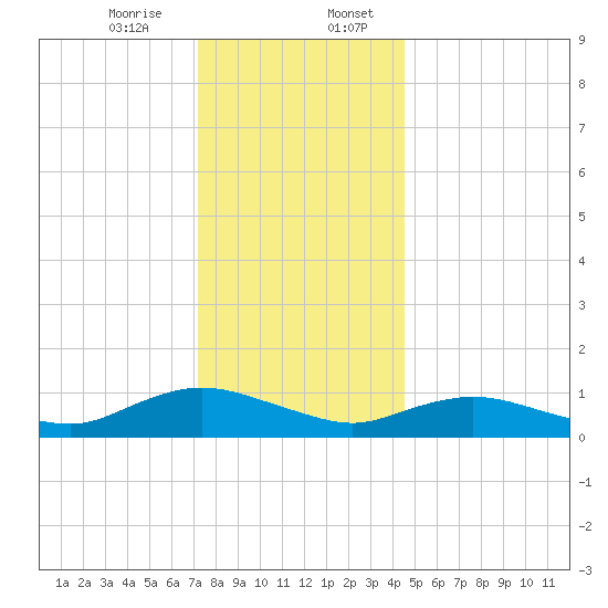 Patchogue tide chart for Thursday, December 26, 2024