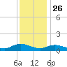 Patchogue tide chart for Thursday, December 26, 2024