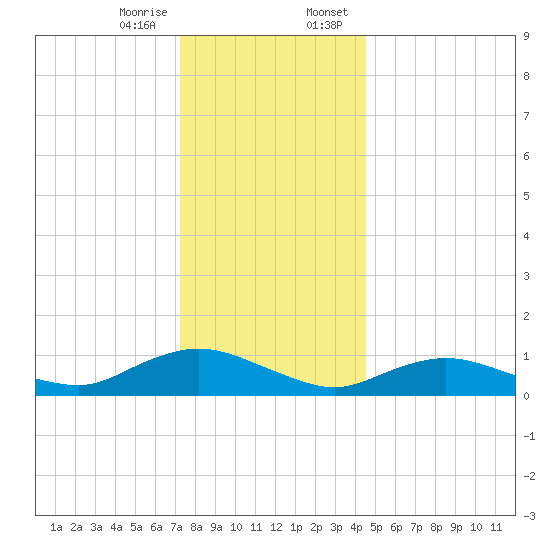 Patchogue tide chart for Friday, December 27, 2024