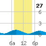Patchogue tide chart for Friday, December 27, 2024