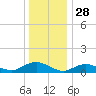 Patchogue tide chart for Saturday, December 28, 2024