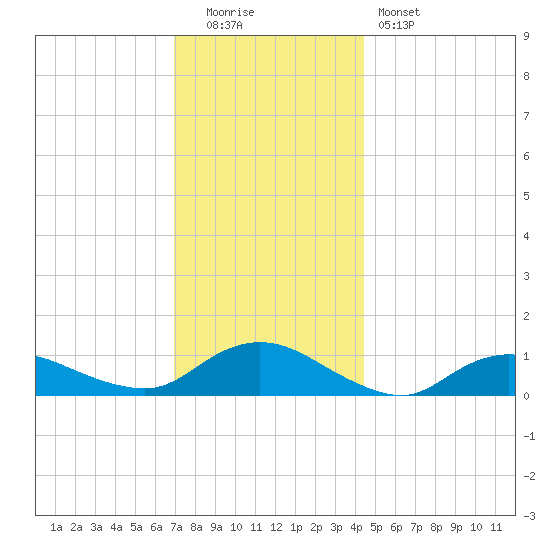 Patchogue tide chart for Monday, December 2, 2024