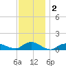Patchogue tide chart for Monday, December 2, 2024
