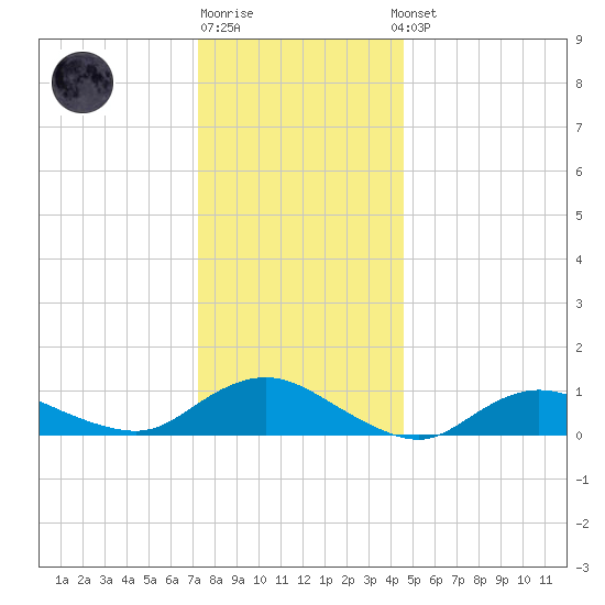 Patchogue tide chart for Monday, December 30, 2024