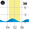 Patchogue tide chart for Monday, December 30, 2024