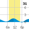 Patchogue tide chart for Tuesday, December 31, 2024