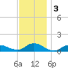 Patchogue tide chart for Tuesday, December 3, 2024