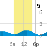 Patchogue tide chart for Thursday, December 5, 2024