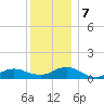 Patchogue tide chart for Saturday, December 7, 2024