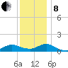 Patchogue tide chart for Sunday, December 8, 2024