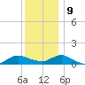 Patchogue tide chart for Monday, December 9, 2024