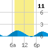 Patchogue tide chart for Saturday, January 11, 2025