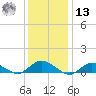 Patchogue tide chart for Monday, January 13, 2025