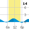 Patchogue tide chart for Tuesday, January 14, 2025