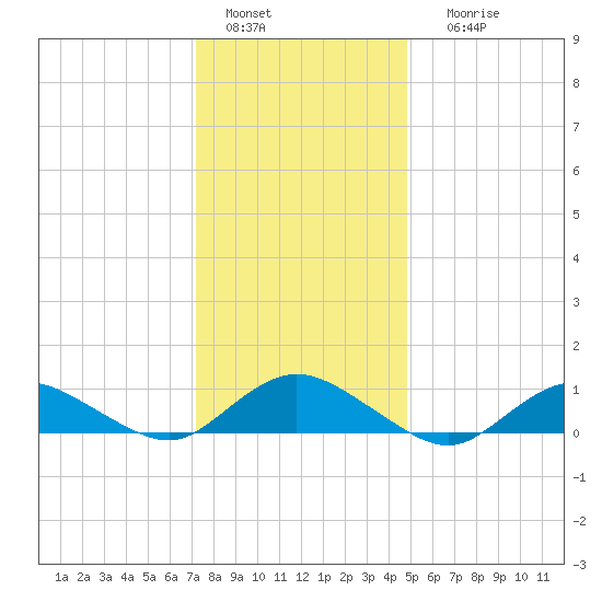 Patchogue tide chart for Wednesday, January 15, 2025