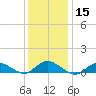 Patchogue tide chart for Wednesday, January 15, 2025
