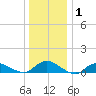 Patchogue tide chart for Wednesday, January 1, 2025