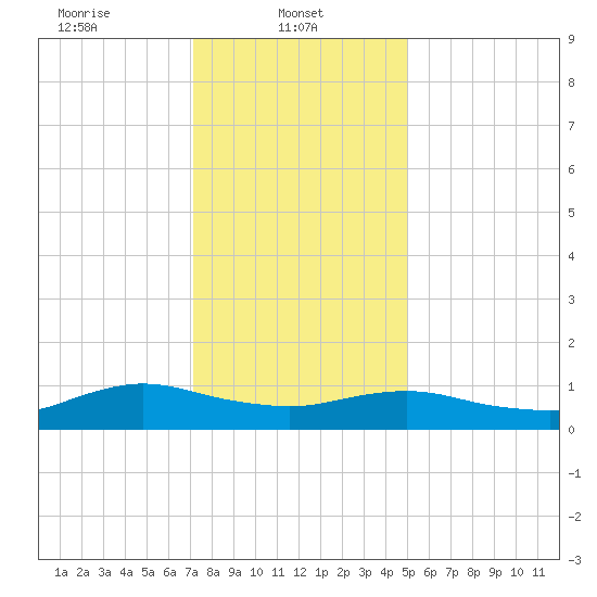 Patchogue tide chart for Wednesday, January 22, 2025