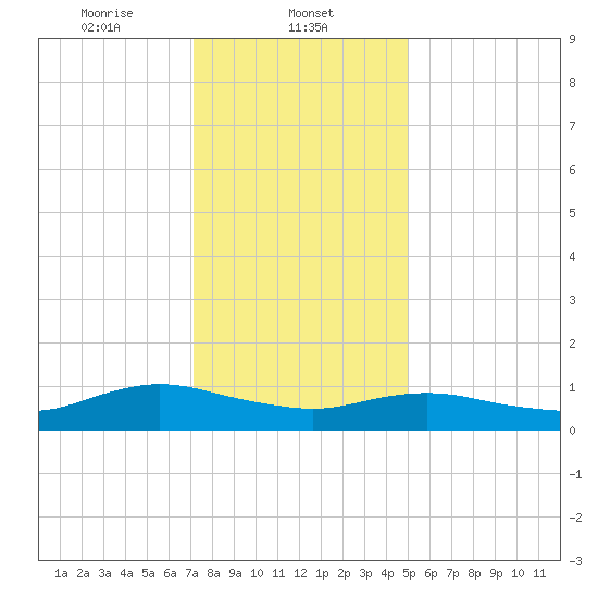 Patchogue tide chart for Thursday, January 23, 2025