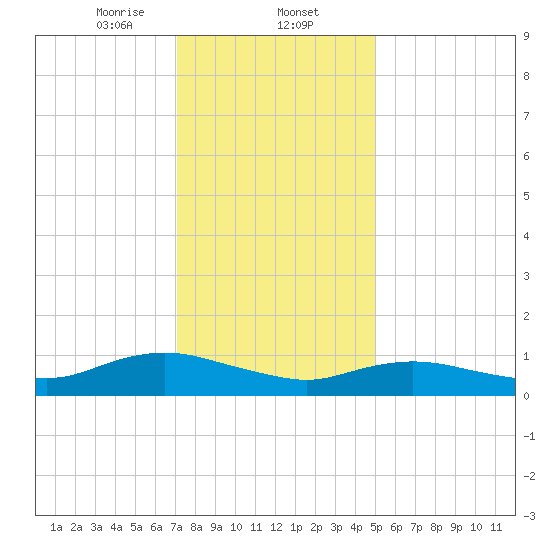 Patchogue tide chart for Friday, January 24, 2025
