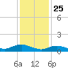 Patchogue tide chart for Saturday, January 25, 2025
