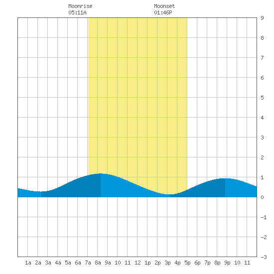 Patchogue tide chart for Sunday, January 26, 2025
