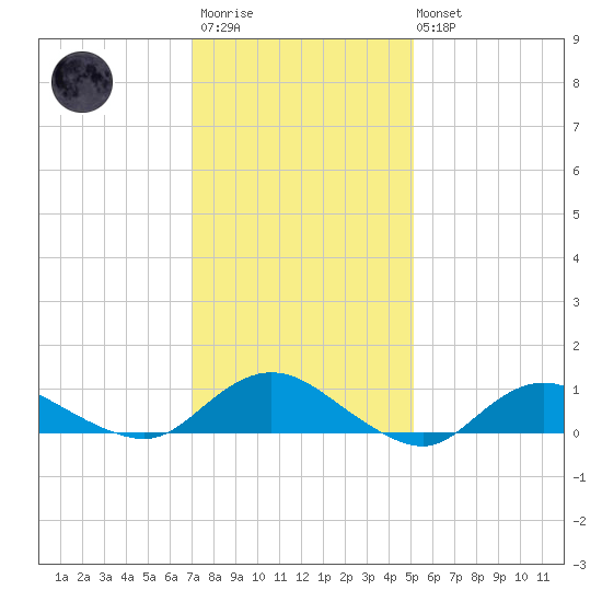 Patchogue tide chart for Wednesday, January 29, 2025