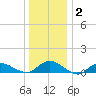 Patchogue tide chart for Thursday, January 2, 2025