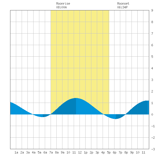 Patchogue tide chart for Thursday, January 30, 2025
