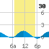 Patchogue tide chart for Thursday, January 30, 2025
