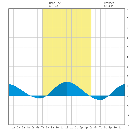 Patchogue tide chart for Friday, January 31, 2025