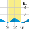 Patchogue tide chart for Friday, January 31, 2025