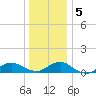 Patchogue tide chart for Sunday, January 5, 2025