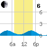 Patchogue tide chart for Monday, January 6, 2025