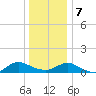 Patchogue tide chart for Tuesday, January 7, 2025
