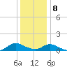 Patchogue tide chart for Wednesday, January 8, 2025
