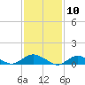 Patchogue tide chart for Monday, February 10, 2025