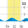 Patchogue tide chart for Tuesday, February 11, 2025