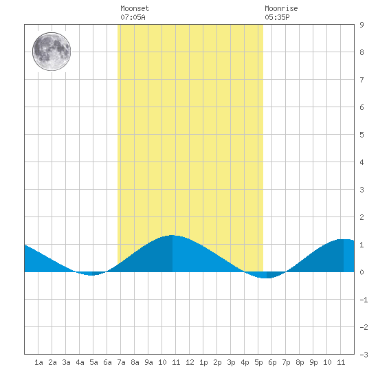 Patchogue tide chart for Wednesday, February 12, 2025