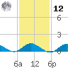 Patchogue tide chart for Wednesday, February 12, 2025