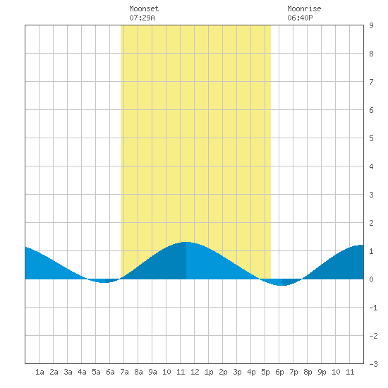 Patchogue tide chart for Thursday, February 13, 2025