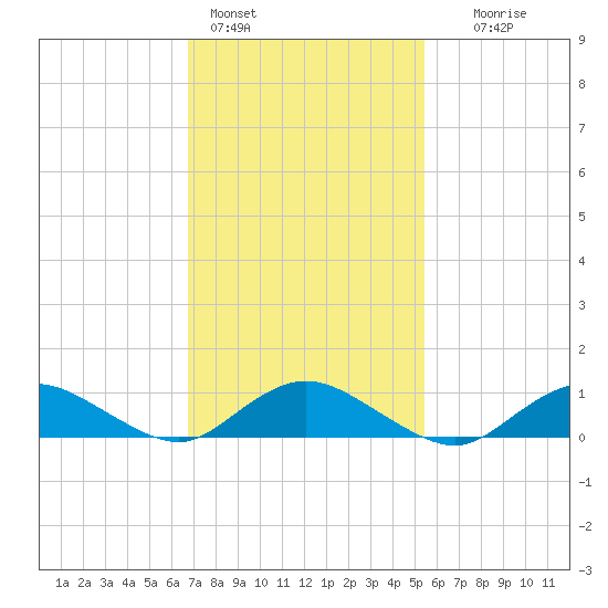Patchogue tide chart for Friday, February 14, 2025
