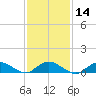 Patchogue tide chart for Friday, February 14, 2025