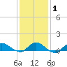 Patchogue tide chart for Saturday, February 1, 2025