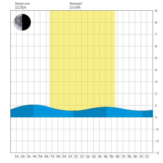 Patchogue tide chart for Thursday, February 20, 2025