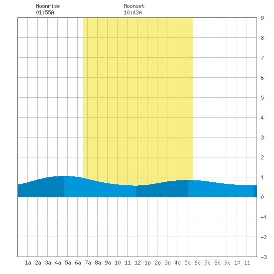 Patchogue tide chart for Friday, February 21, 2025