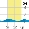Patchogue tide chart for Monday, February 24, 2025